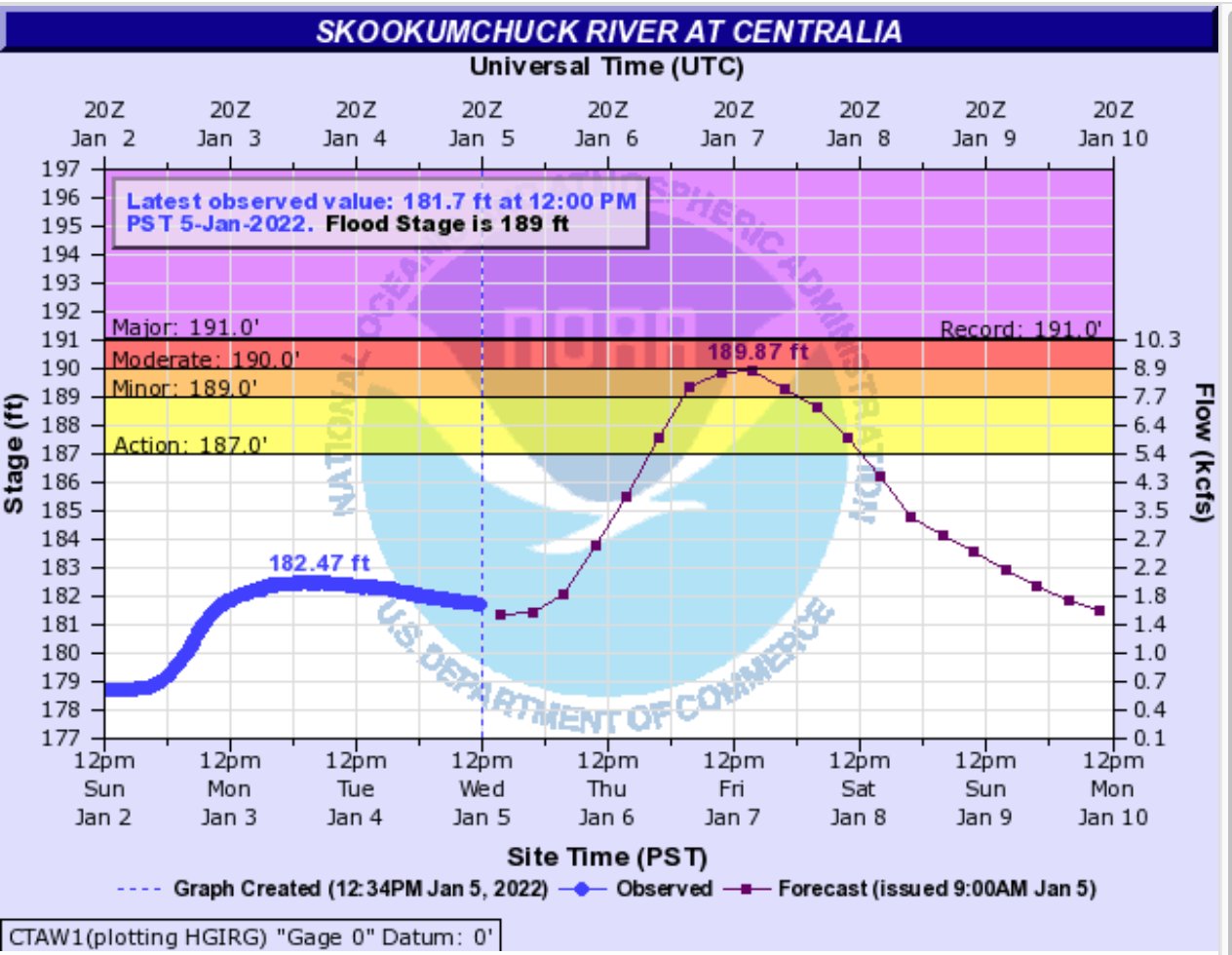 This graph from the National Weather Service shows projected flooding on local rivers as of Wednesday afternoon. Find updated predictions online at https://water.weather.gov/ahps/forecasts.php.